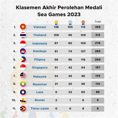 klasemen pubg sea games 2023 isi LinkAja online Level Progres hemat waktu baru image 1
