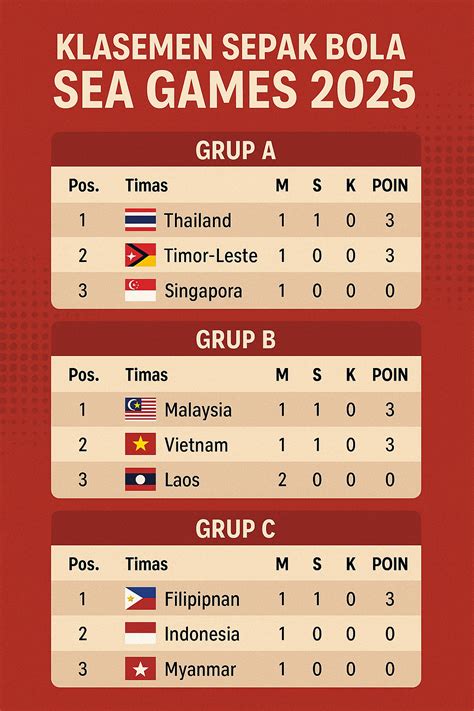 Galeri foto klasemen sepak bola sea games 2022 inovatif dengan begitu hemat top tier main bareng testimoni positif bertebaran di gabung lewat ruang komunitas
